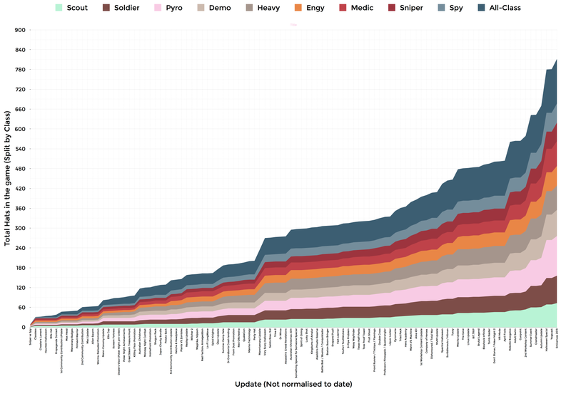 Illustration for article titled How The Number Of Cosmetics Items In Team Fortress 2 Doubled In 2013